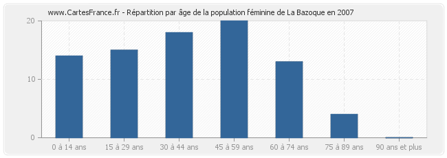 Répartition par âge de la population féminine de La Bazoque en 2007